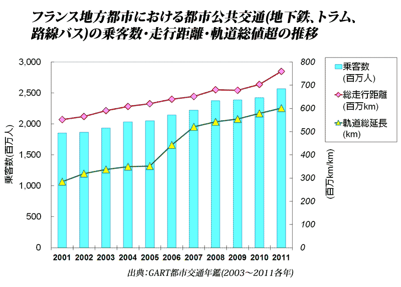 棒グラフ。2011年の総乗客数は約26億人